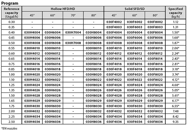 lưu lượng theo giờ béc phun dầu danfoss