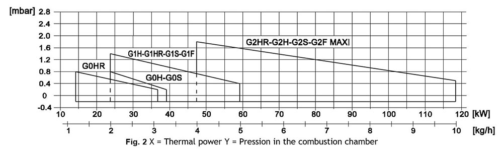 sơ đồ pham vi hoạt động đầu đốt dầu diesel g 2